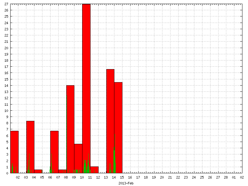 Rainfall for February 2013