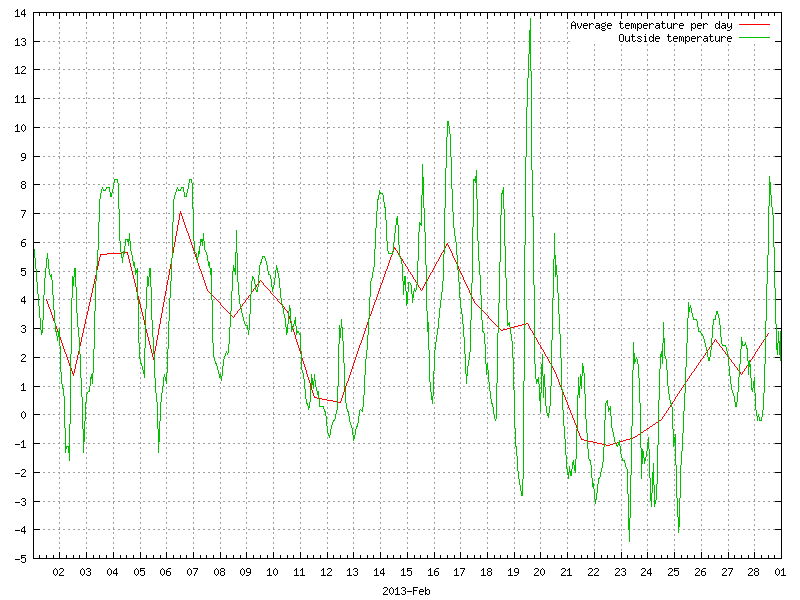 Temperature for February 2013