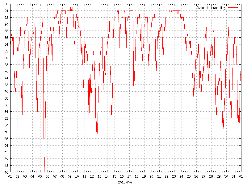 Humidity for March 2013