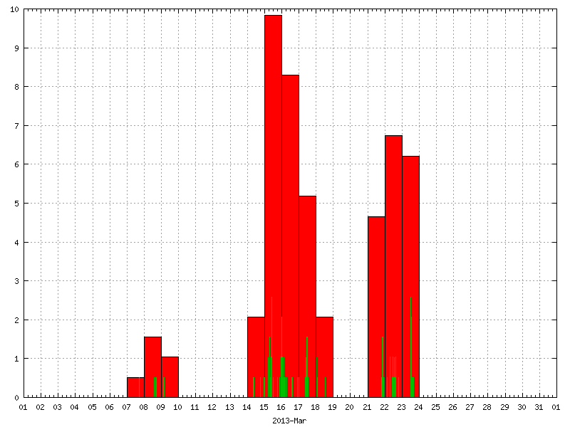 Rainfall for March 2013