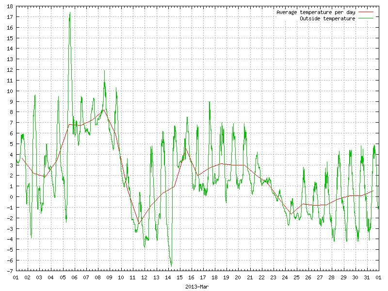 Temperature for March 2013