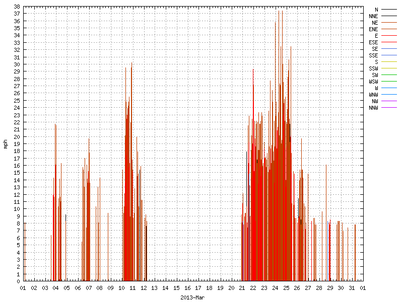 Wind for March 2013