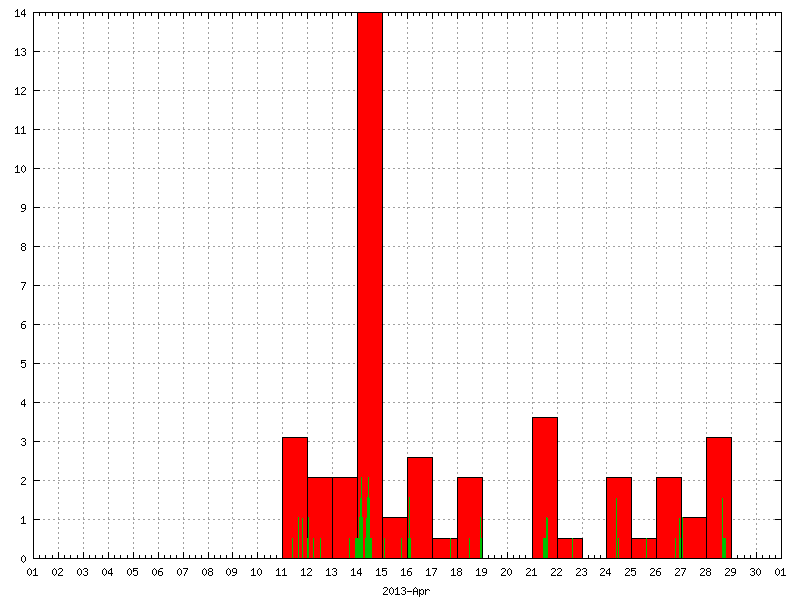 Rainfall for April 2013