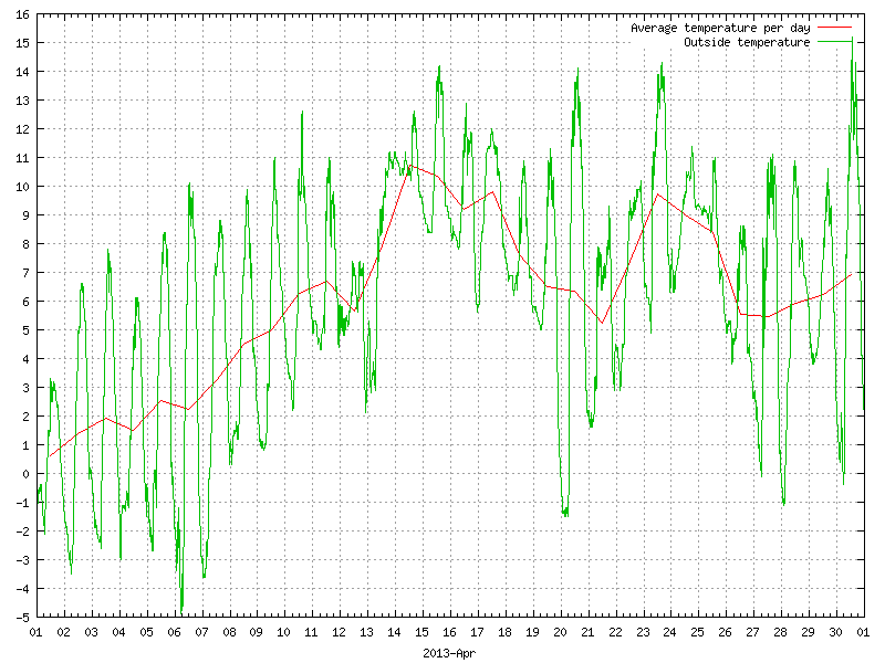 Temperature for April 2013