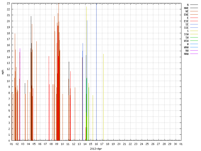 Wind for April 2013