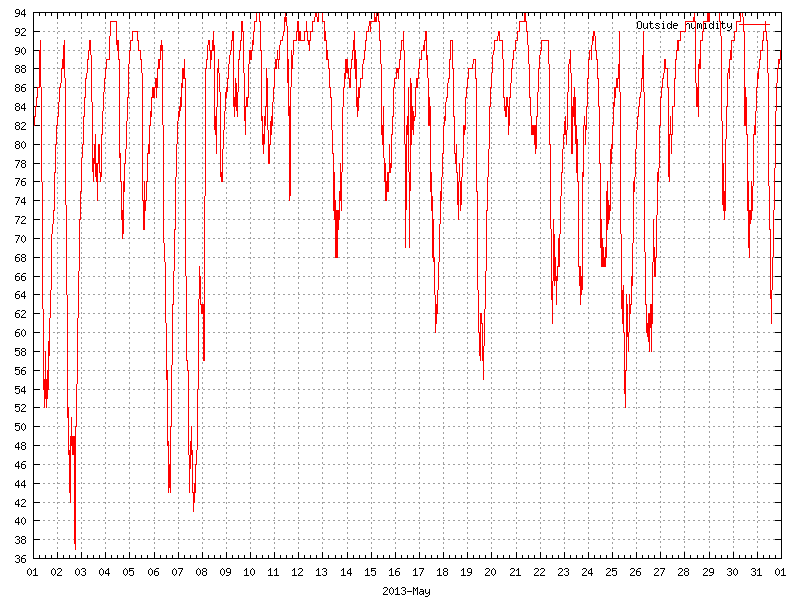 Humidity for May 2013