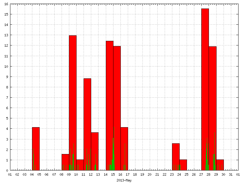 Rainfall for May 2013