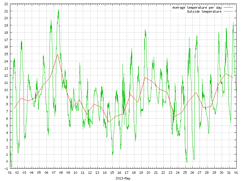 Temperature for May 2013