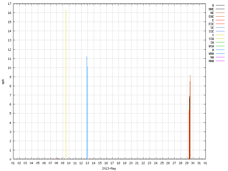 Wind for May 2013