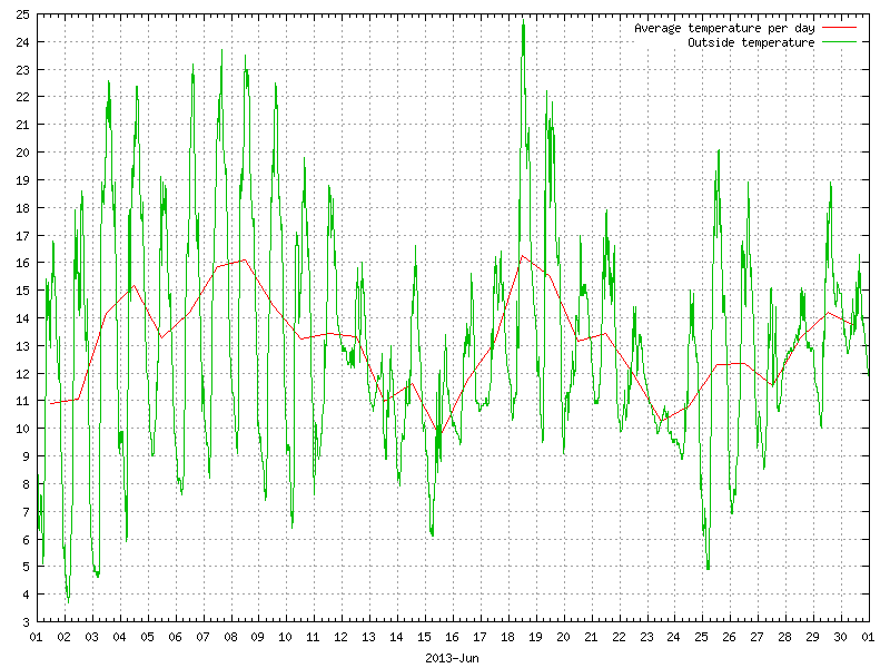 Temperature for June 2013