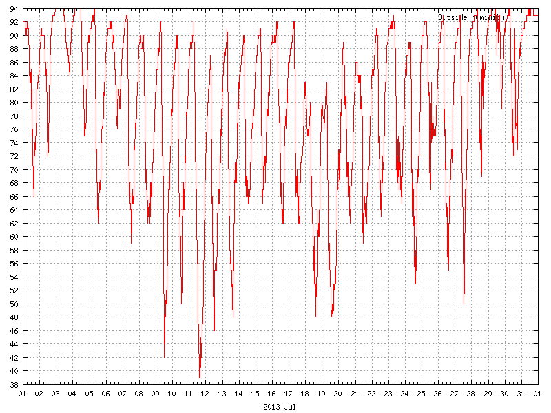 Humidity for July 2013