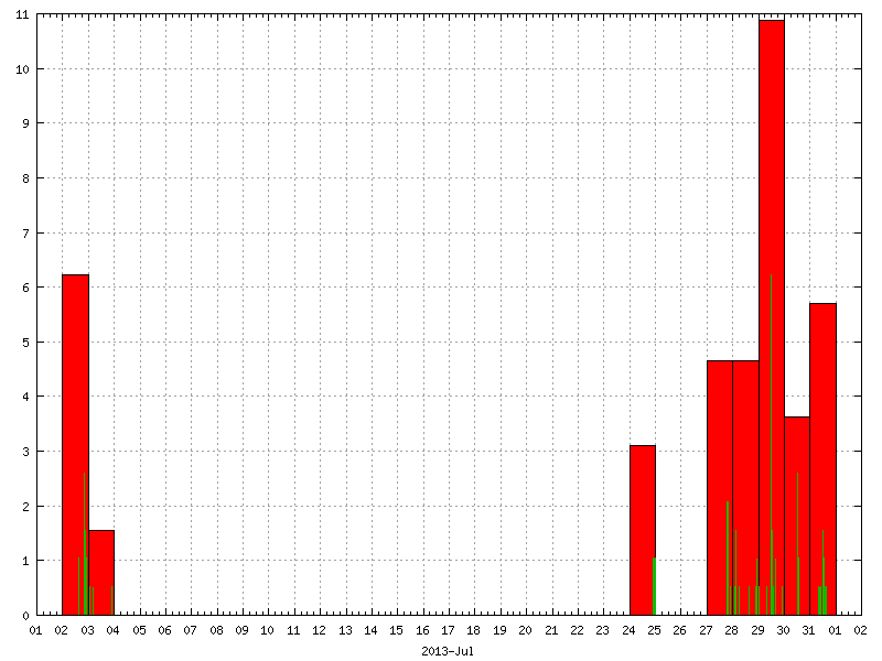 Rainfall for July 2013