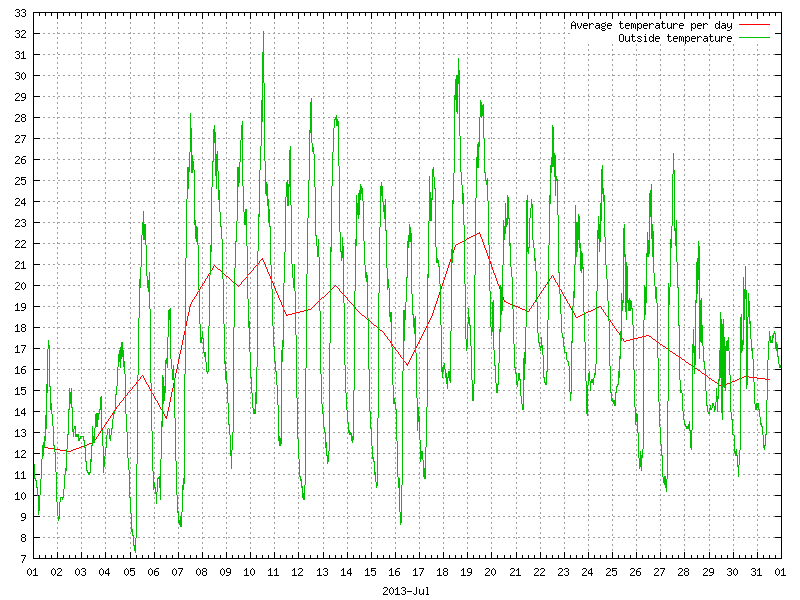 Temperature for July 2013