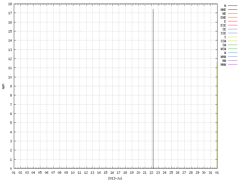 Wind for July 2013