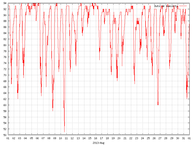 Humidity for August 2013