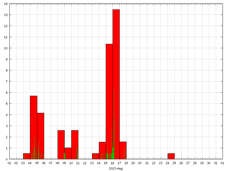 Rainfall for August 2013