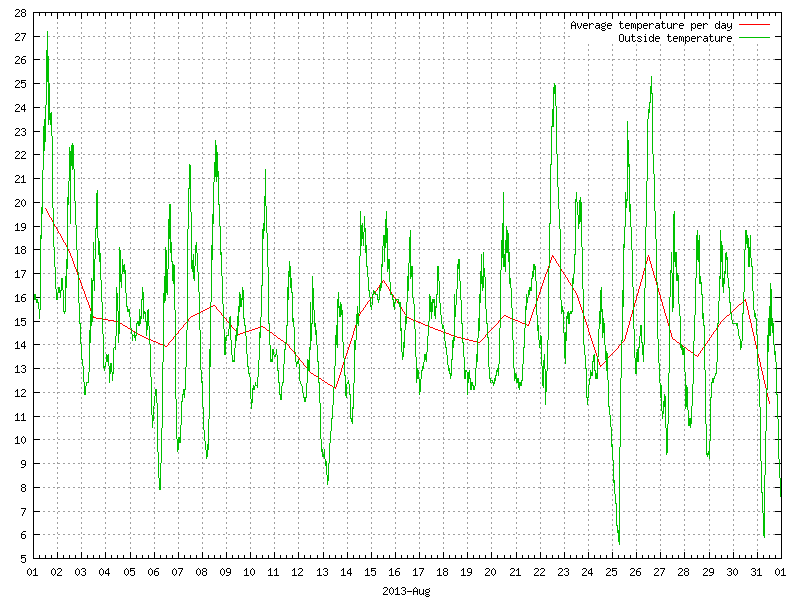 Temperature for August 2013