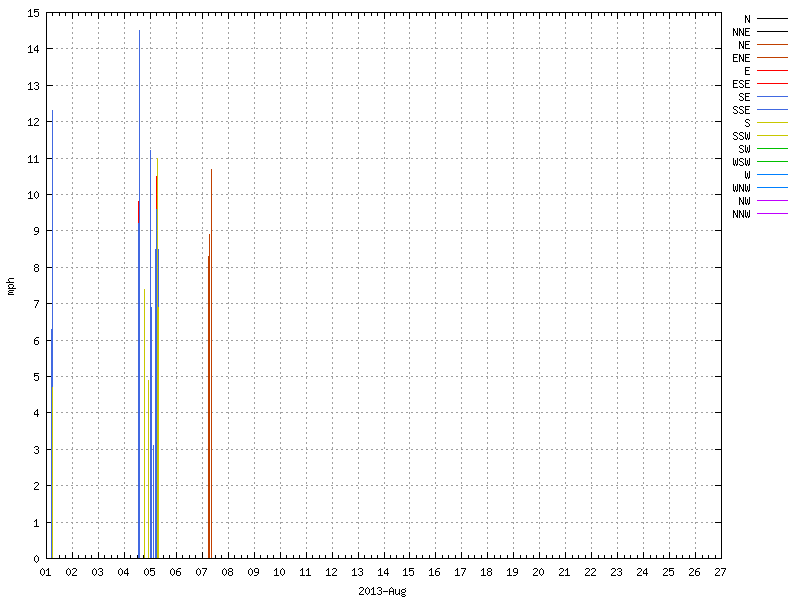 Wind for August 2013