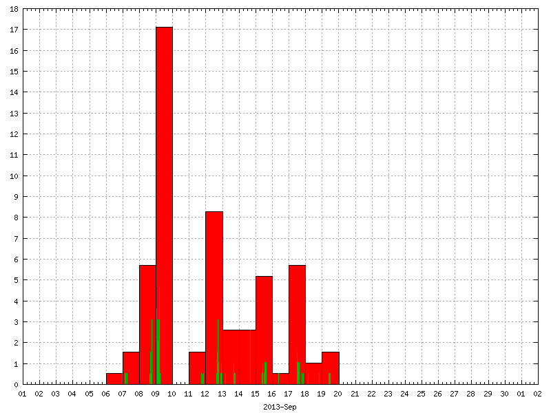 Rainfall for September 2013