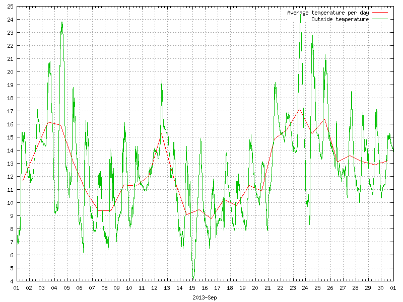 Temperature for September 2013