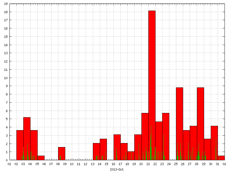 Rainfall for October 2013