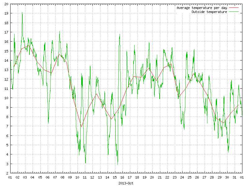 Temperature for October 2013