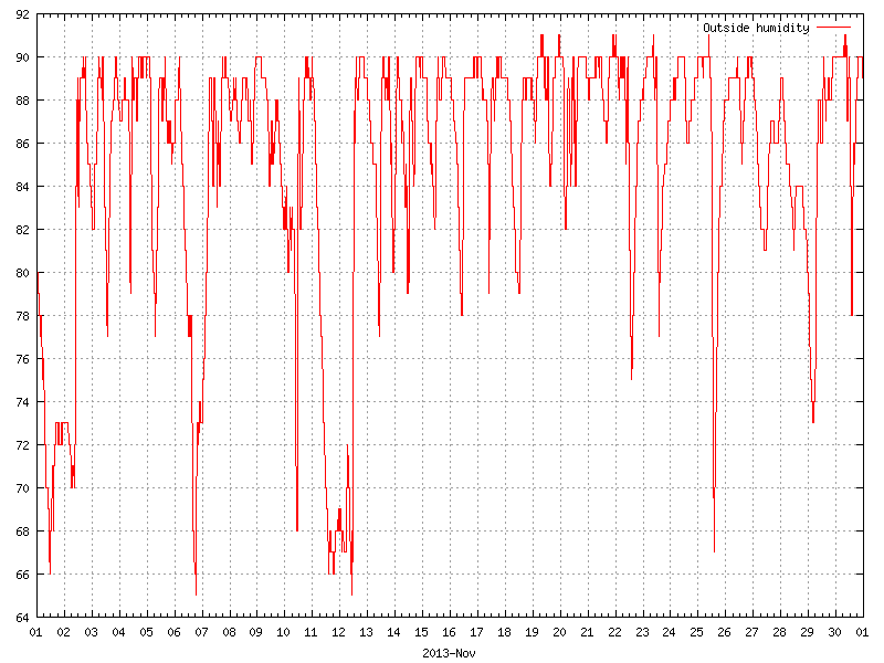 Humidity for November 2013