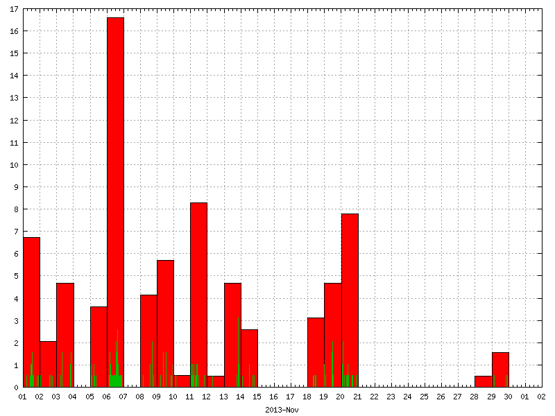 Rainfall for November 2013