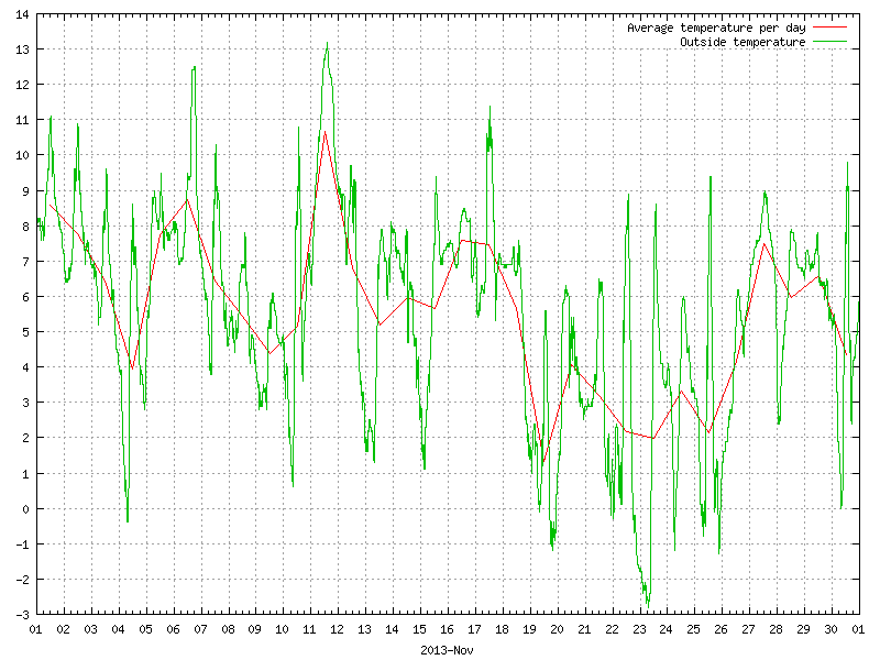 Temperature for November 2013