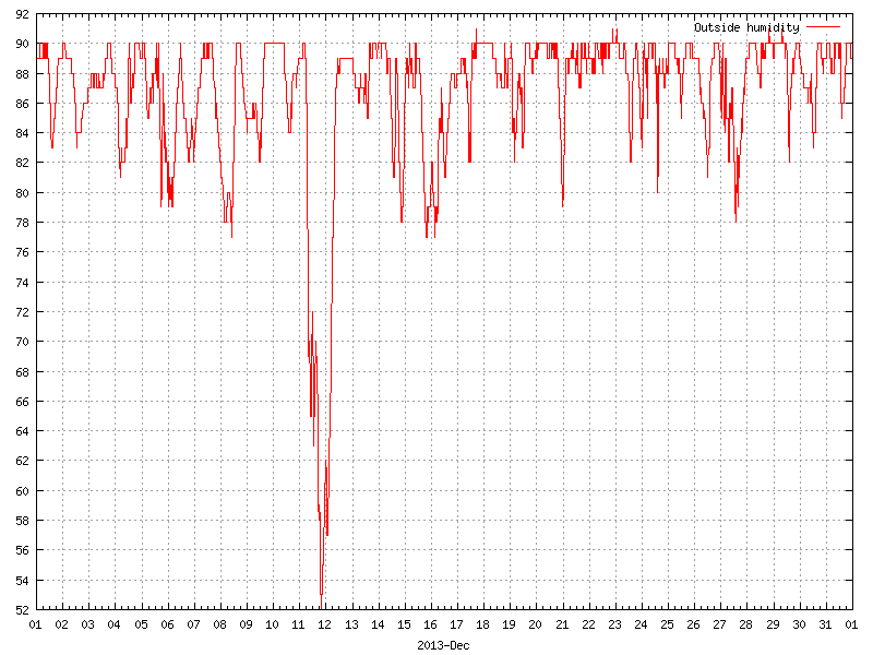 Humidity for December 2013