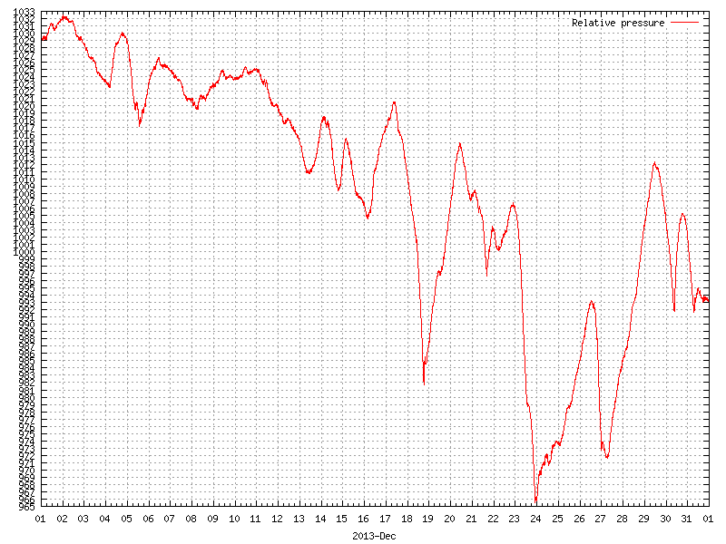 Pressure for December 2013