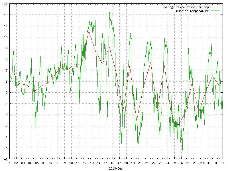 Temperature for December 2013