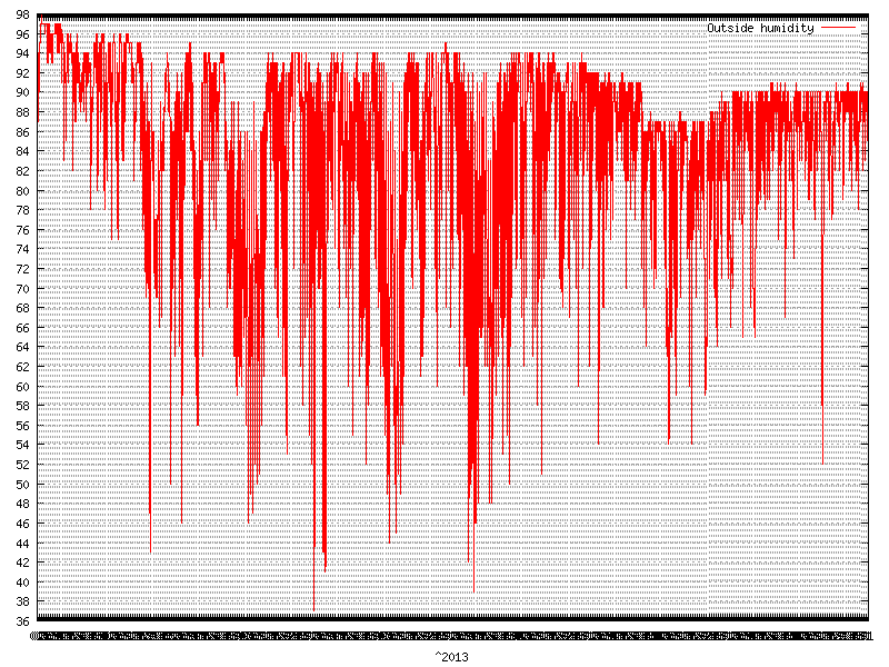 Humidity for  2013