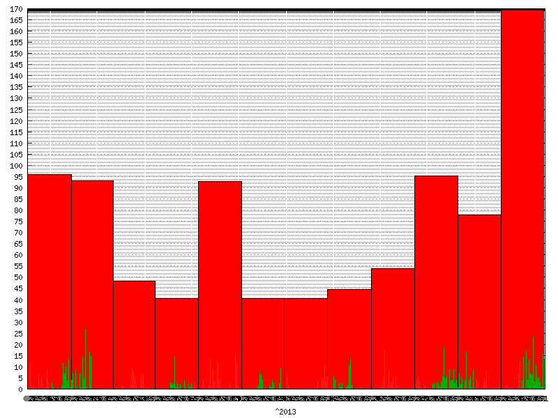 Rainfall for  2013