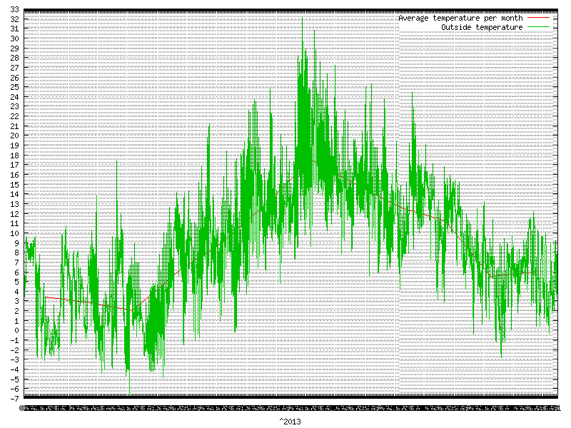 Temperature for  2013