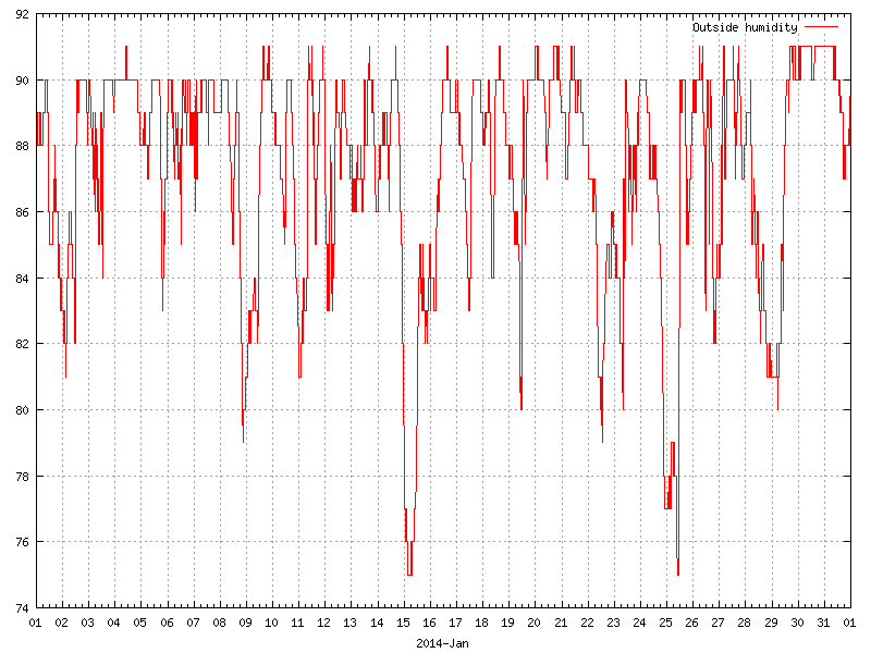 Humidity for January 2014