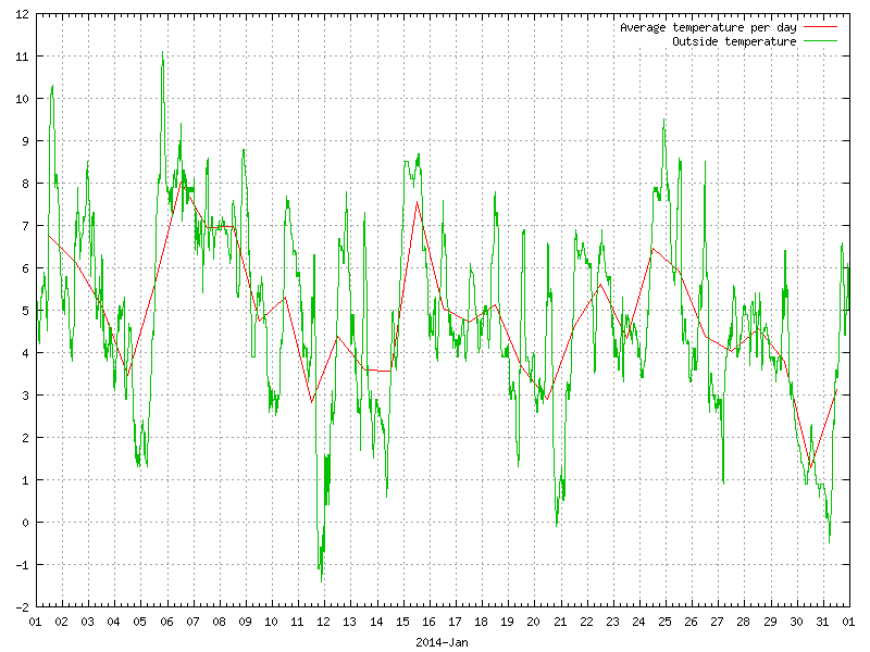 Temperature for January 2014