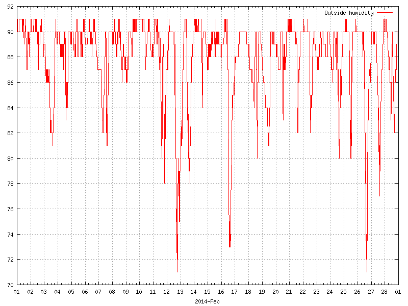 Humidity for February 2014