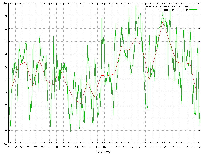 Temperature for February 2014