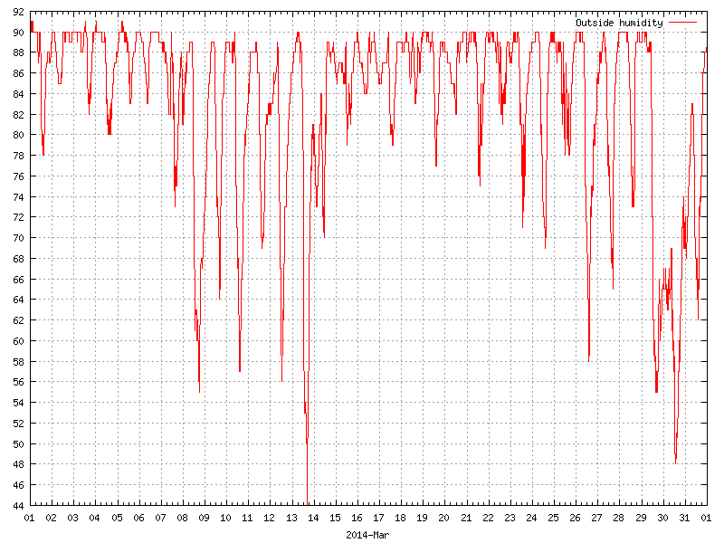 Humidity for March 2014