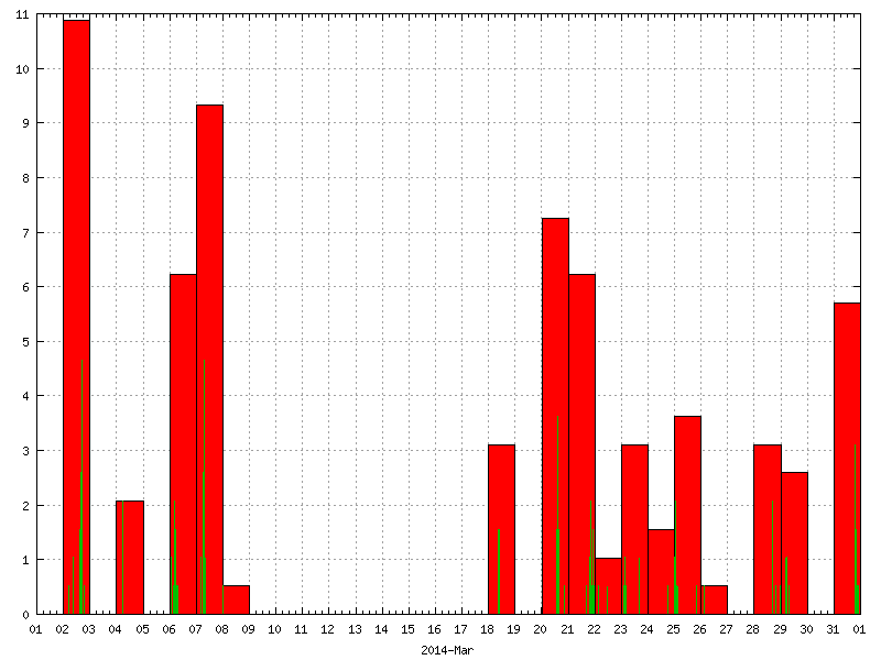 Rainfall for March 2014