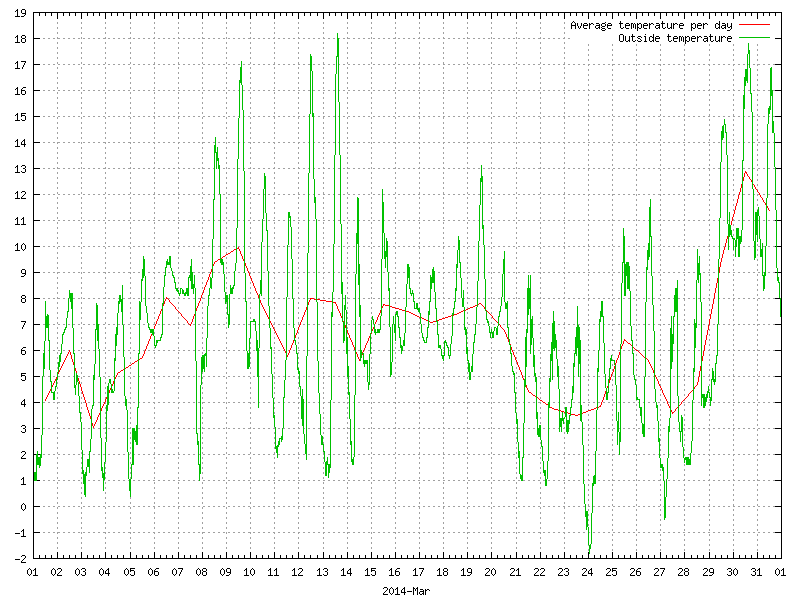 Temperature for March 2014