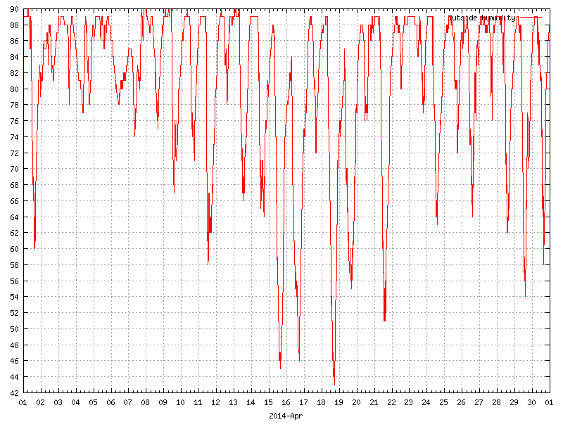 Humidity for April 2014