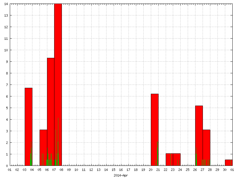 Rainfall for April 2014