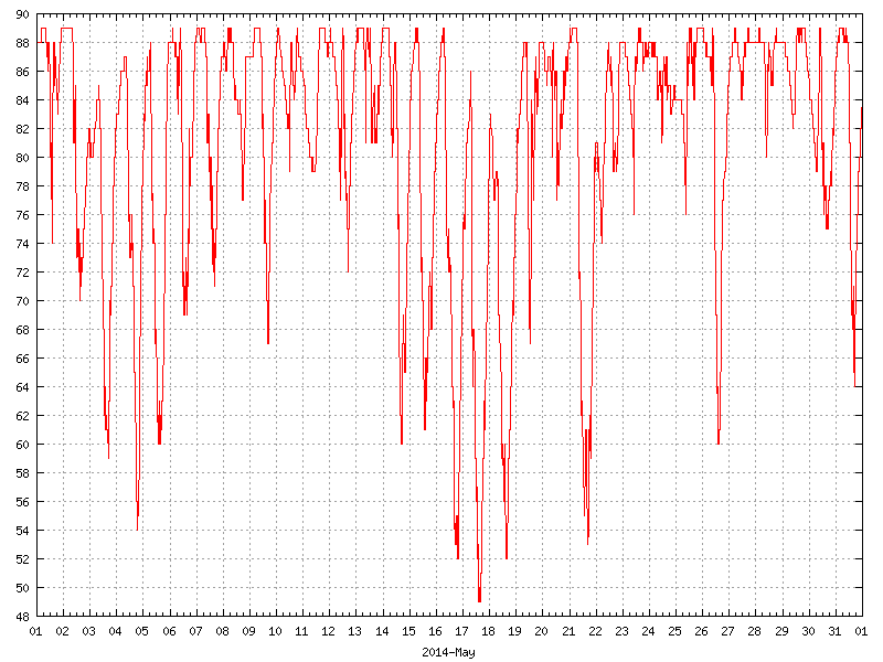 Humidity for May 2014