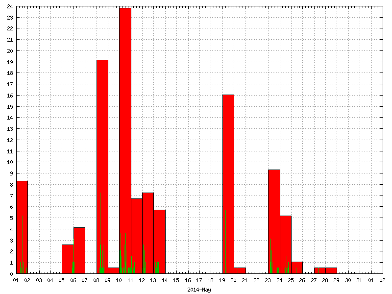 Rainfall for May 2014