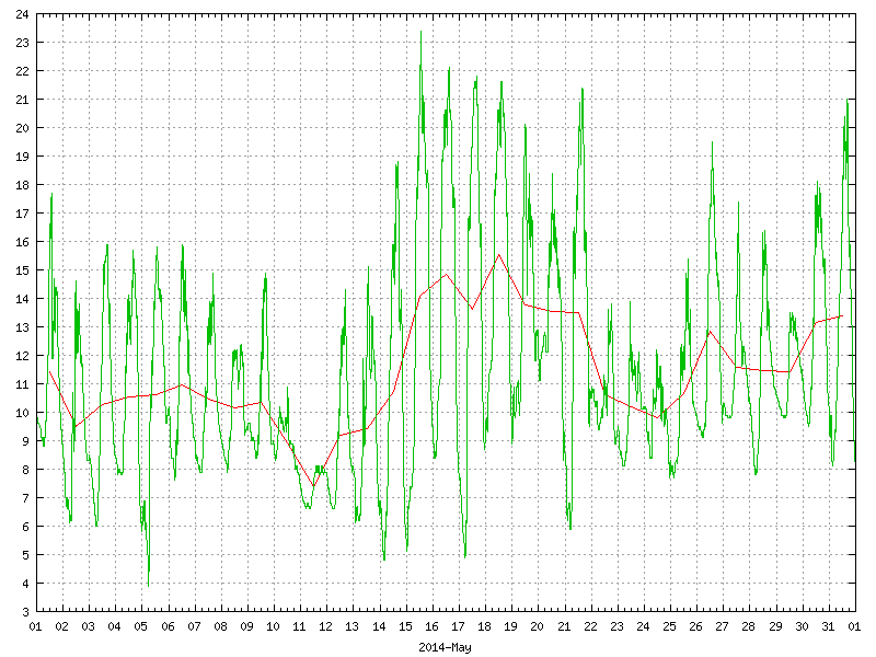 Temperature for May 2014