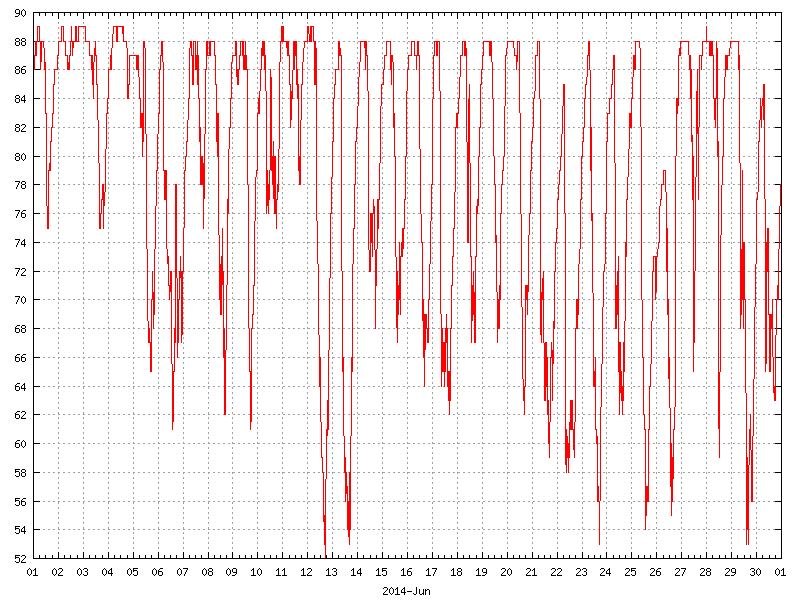 Humidity for June 2014