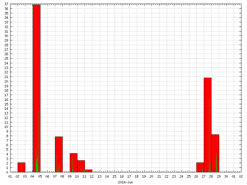 Rainfall for June 2014