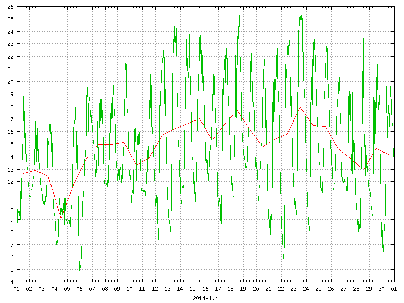 Temperature for June 2014